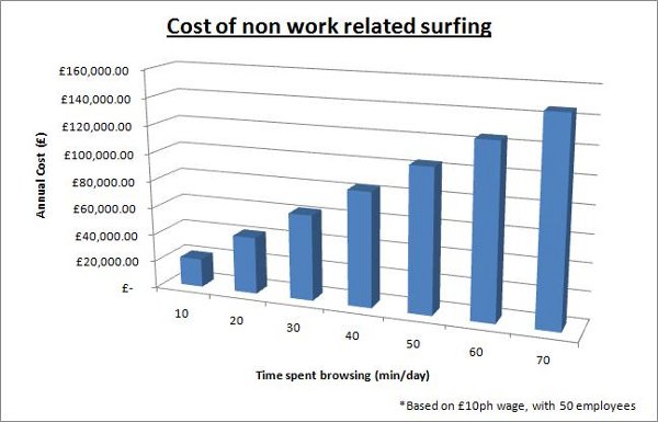 Cost of non work related browsing